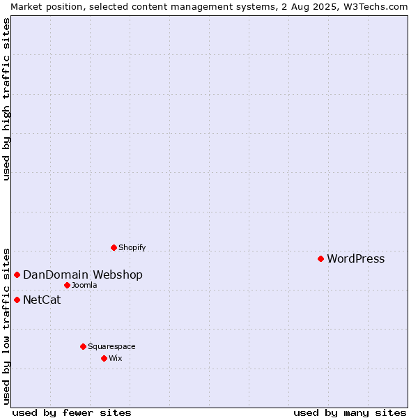 Market position of WordPress vs. DanDomain Webshop vs. NetCat