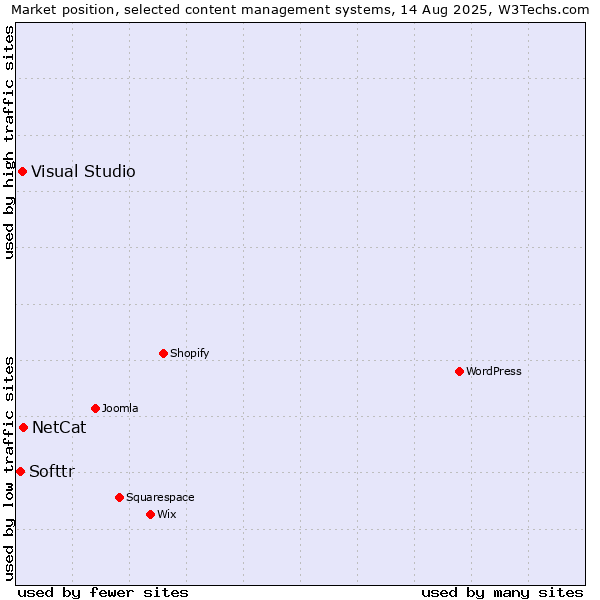 Market position of NetCat vs. Visual Studio vs. Softtr