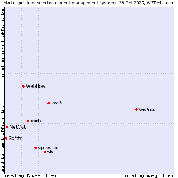 Market position of Webflow vs. NetCat vs. Softtr