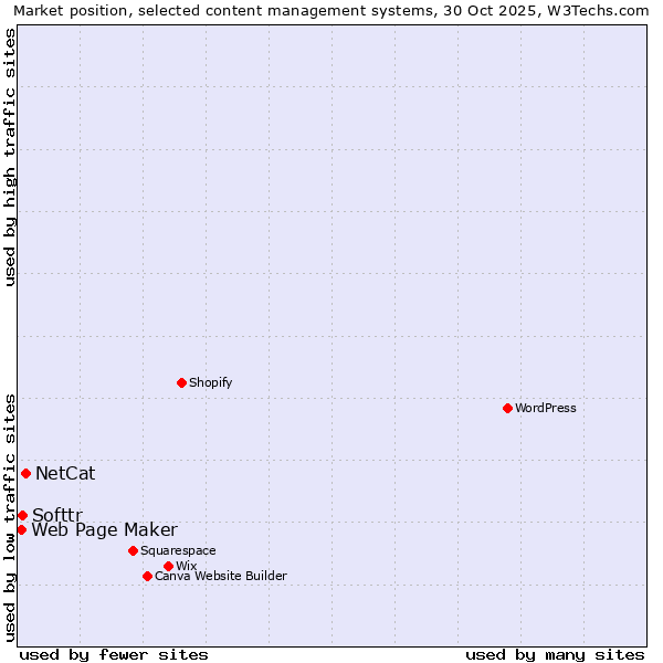 Market position of NetCat vs. Softtr vs. Web Page Maker