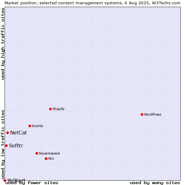 Market position of NetCat vs. Softtr vs. Yo!Kart