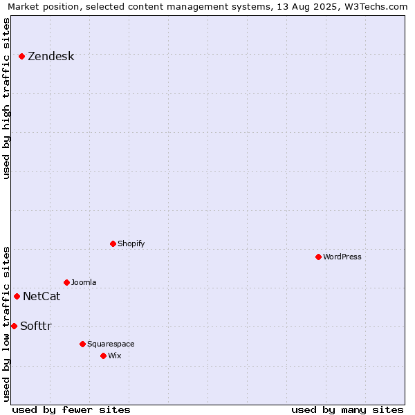 Market position of Zendesk vs. NetCat vs. Softtr