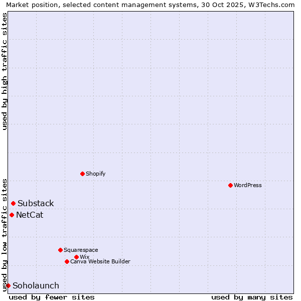 Market position of Substack vs. NetCat vs. Soholaunch