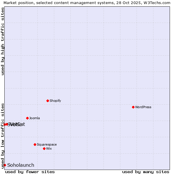 Market position of NetCat vs. Soholaunch vs. Svbtle
