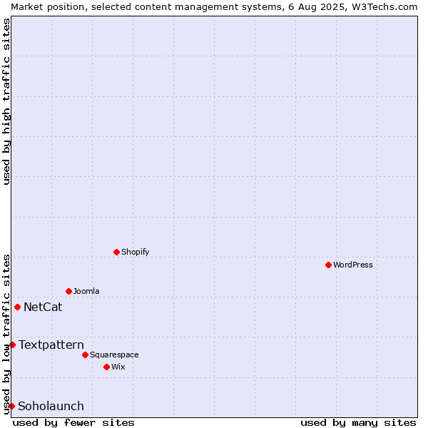 Market position of NetCat vs. Textpattern vs. Soholaunch