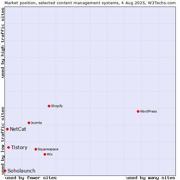 Market position of Tistory vs. NetCat vs. Soholaunch