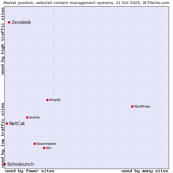 Market position of Zendesk vs. NetCat vs. Soholaunch