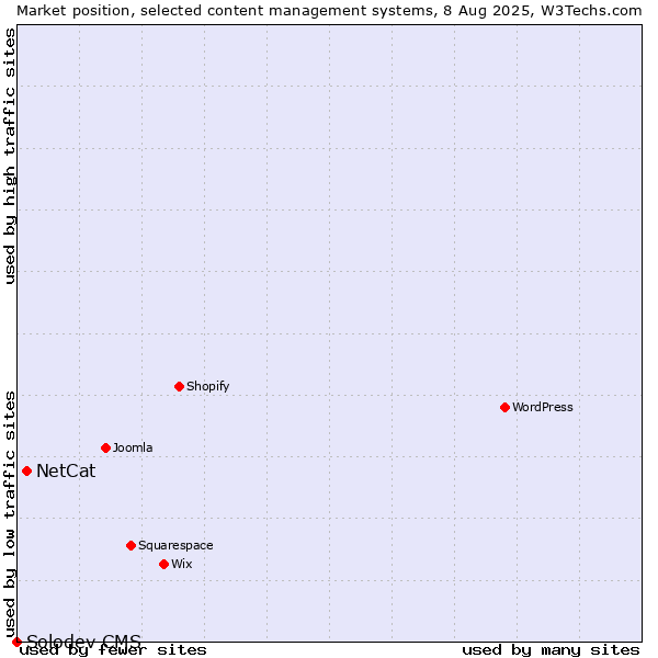 Market position of NetCat vs. Solodev CMS