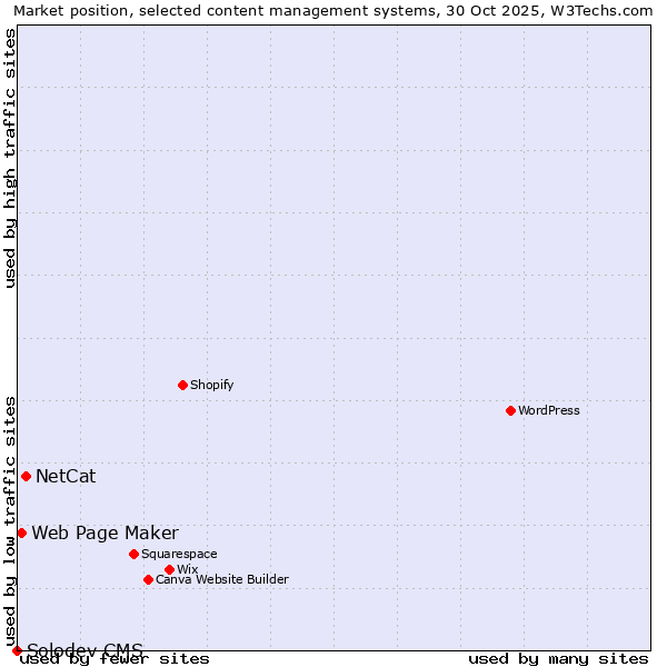 Market position of NetCat vs. Web Page Maker vs. Solodev CMS