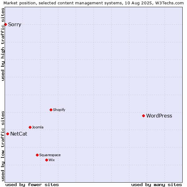 Market position of WordPress vs. NetCat vs. Sorry
