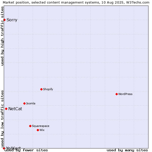 Market position of NetCat vs. Sorry vs. Yo!Kart