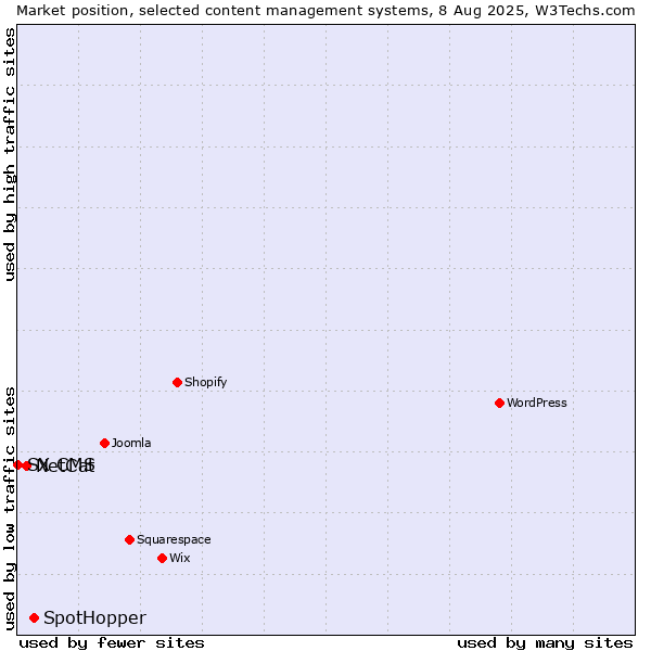 Market position of SpotHopper vs. NetCat vs. SX CMS