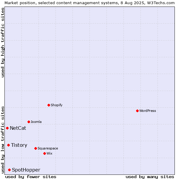 Market position of SpotHopper vs. Tistory vs. NetCat