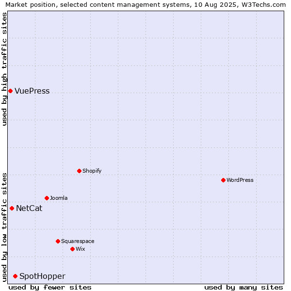 Market position of SpotHopper vs. NetCat vs. VuePress
