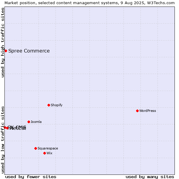 Market position of NetCat vs. Spree Commerce vs. SX CMS