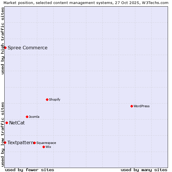 Market position of NetCat vs. Spree Commerce vs. Textpattern