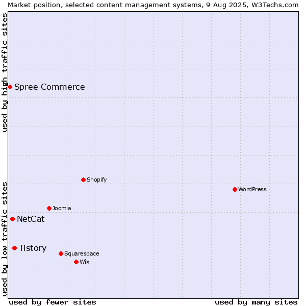 Market position of Tistory vs. NetCat vs. Spree Commerce