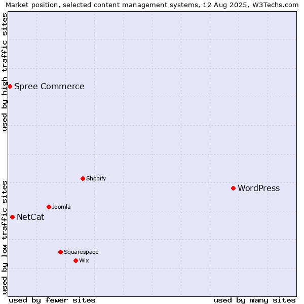 Market position of WordPress vs. NetCat vs. Spree Commerce