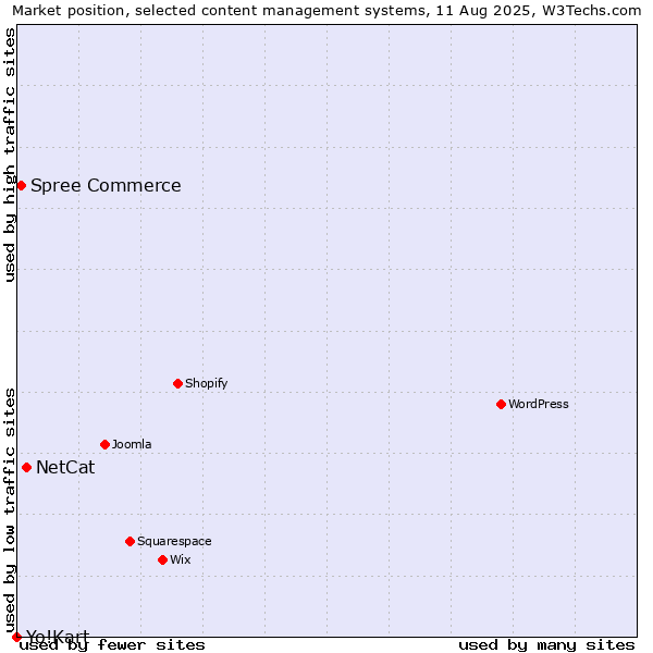 Market position of NetCat vs. Spree Commerce vs. Yo!Kart