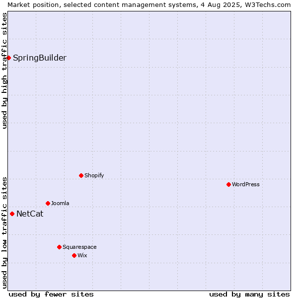 Market position of NetCat vs. SpringBuilder