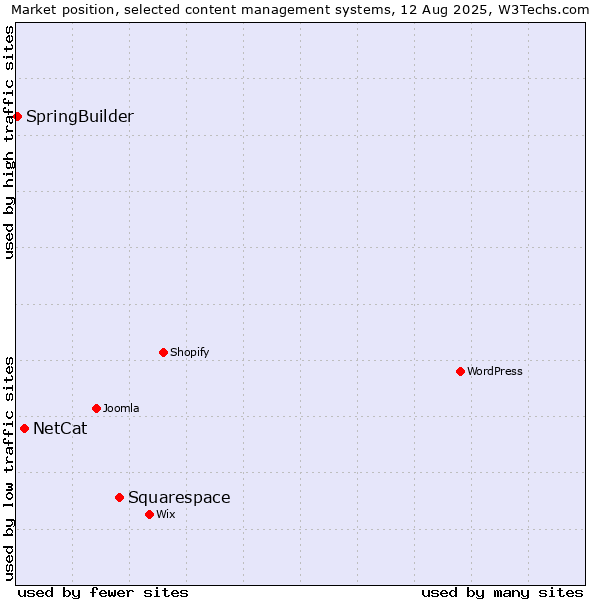 Market position of Squarespace vs. NetCat vs. SpringBuilder