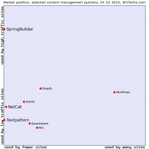 Market position of NetCat vs. Textpattern vs. SpringBuilder