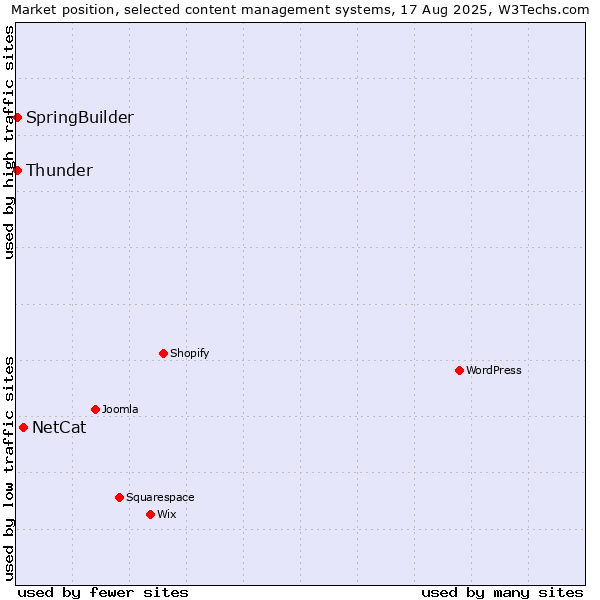 Market position of NetCat vs. Thunder vs. SpringBuilder