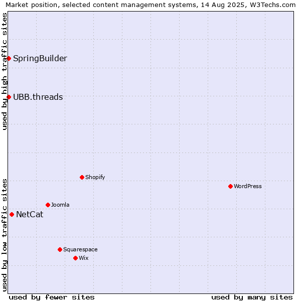 Market position of NetCat vs. SpringBuilder vs. UBB.threads