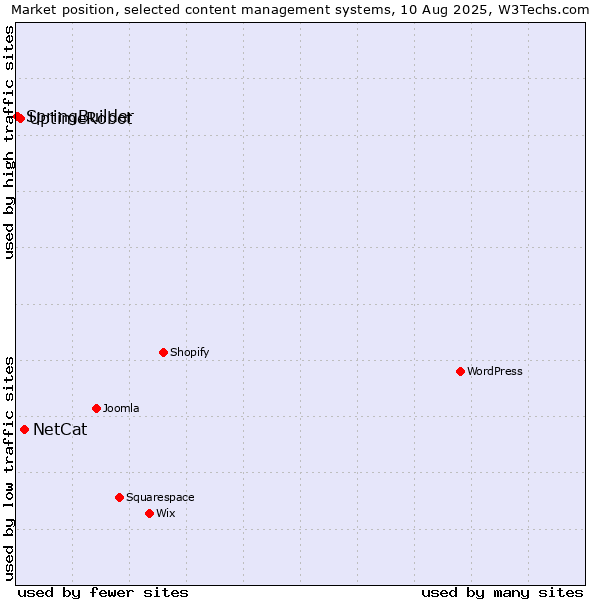 Market position of NetCat vs. UptimeRobot vs. SpringBuilder