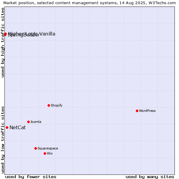 Market position of NetCat vs. Higher Logic Vanilla vs. SpringBuilder