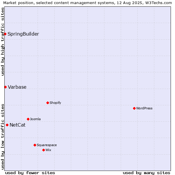 Market position of NetCat vs. Varbase vs. SpringBuilder