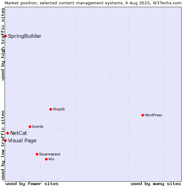 Market position of NetCat vs. Visual Page vs. SpringBuilder