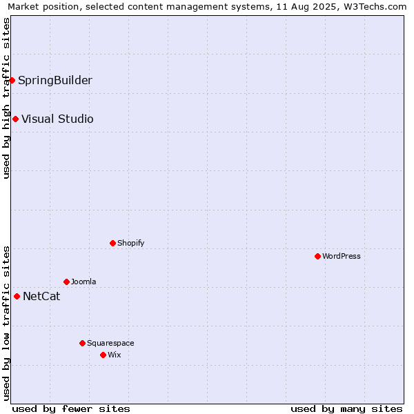 Market position of NetCat vs. Visual Studio vs. SpringBuilder