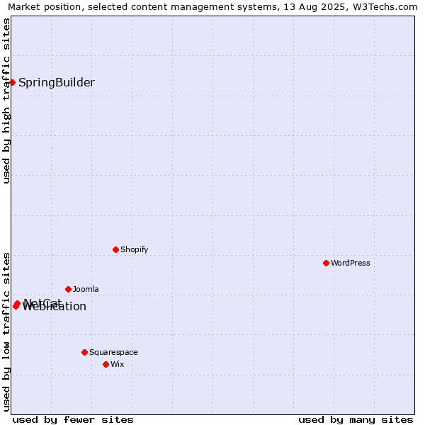 Market position of NetCat vs. Weblication vs. SpringBuilder