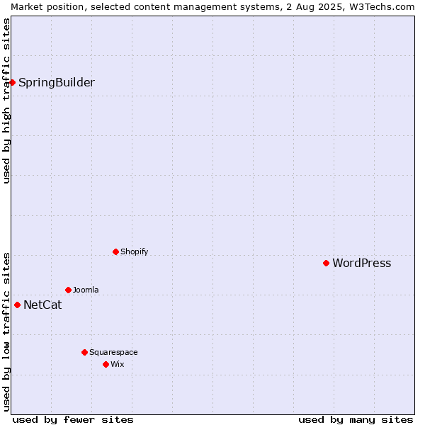 Market position of WordPress vs. NetCat vs. SpringBuilder