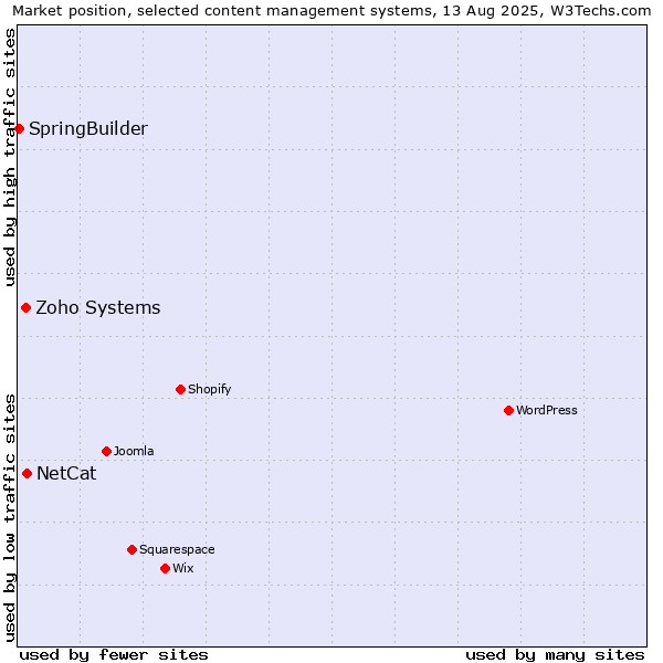 Market position of NetCat vs. Zoho Systems vs. SpringBuilder