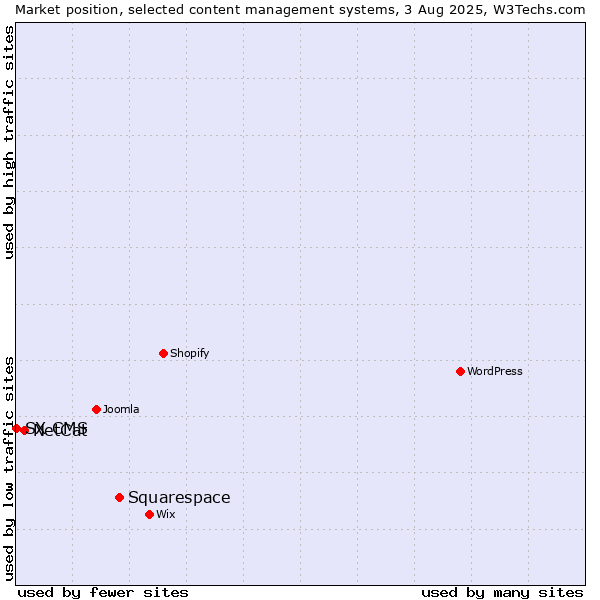 Market position of Squarespace vs. NetCat vs. SX CMS