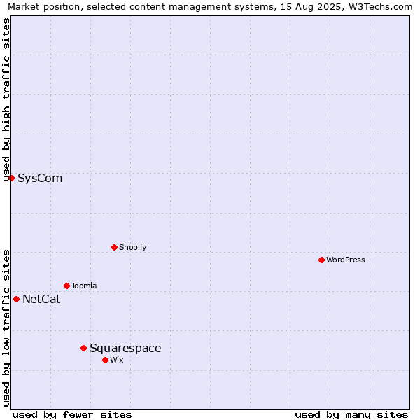 Market position of Squarespace vs. NetCat vs. SysCom