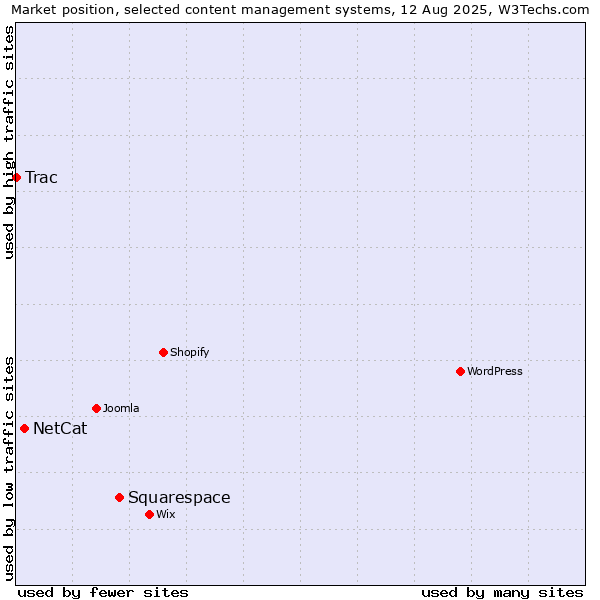 Market position of Squarespace vs. NetCat vs. Trac