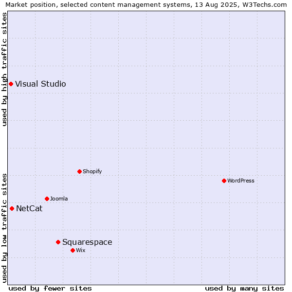 Market position of Squarespace vs. NetCat vs. Visual Studio