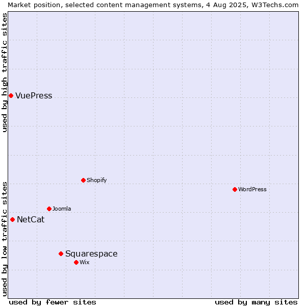 Market position of Squarespace vs. NetCat vs. VuePress