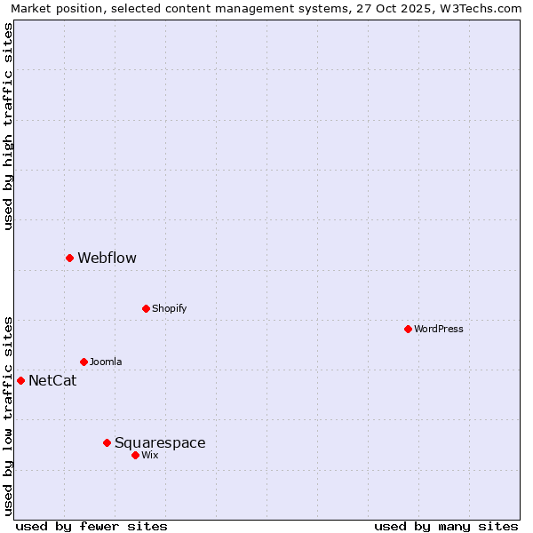 Market position of Squarespace vs. Webflow vs. NetCat