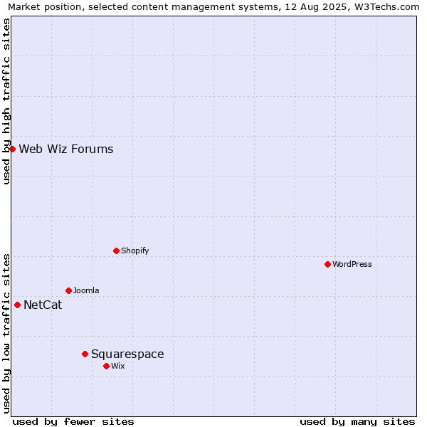 Market position of Squarespace vs. NetCat vs. Web Wiz Forums