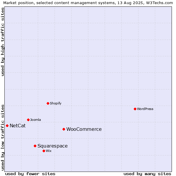 Market position of WooCommerce vs. Squarespace vs. NetCat