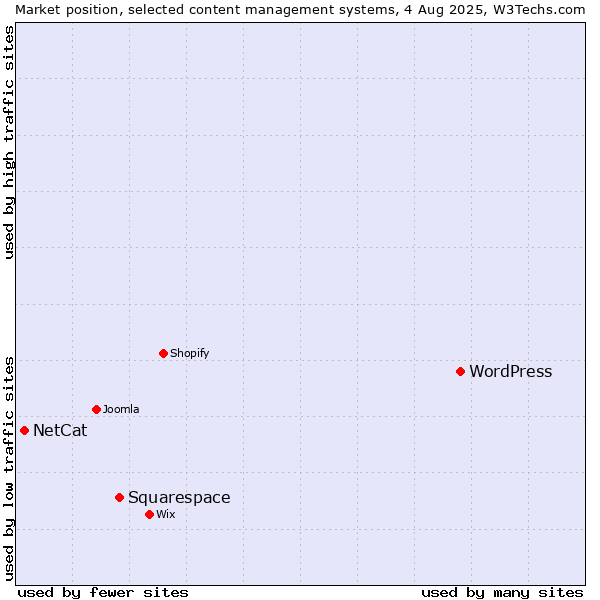 Market position of WordPress vs. Squarespace vs. NetCat