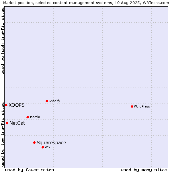 Market position of Squarespace vs. NetCat vs. XOOPS