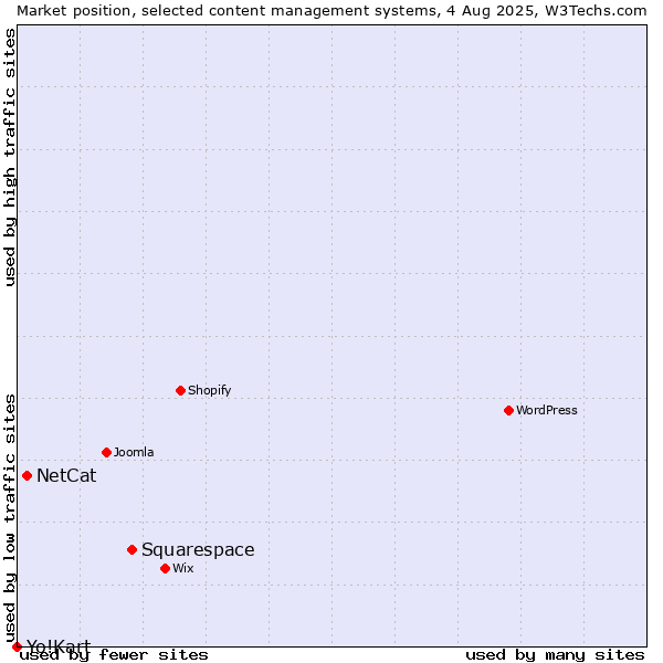 Market position of Squarespace vs. NetCat vs. Yo!Kart