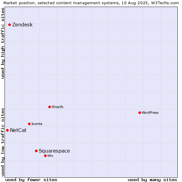 Market position of Squarespace vs. Zendesk vs. NetCat