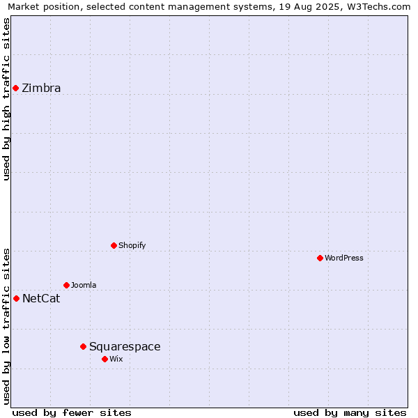 Market position of Squarespace vs. NetCat vs. Zimbra
