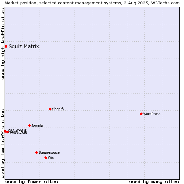 Market position of NetCat vs. Squiz Matrix vs. SX CMS